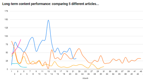 content marketing ROI by article